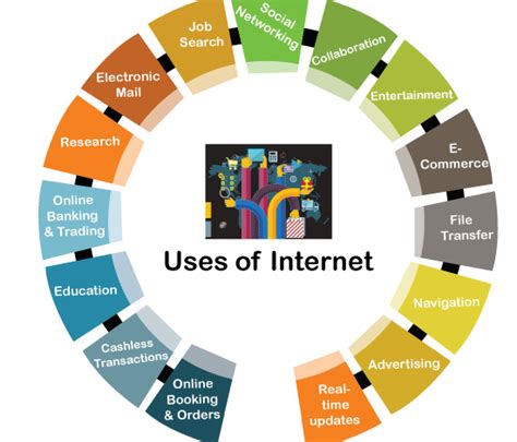 What Is Internet And What Are The Uses Of Internet