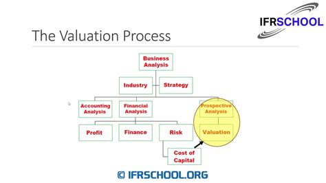 Session 1 Overview Of The Valuation Process Youtube