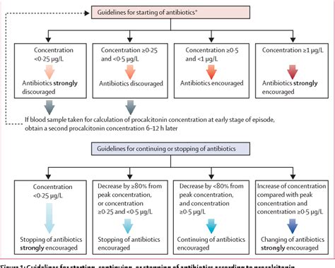 Cholecystitis Antibiotic Treatment Guidelines