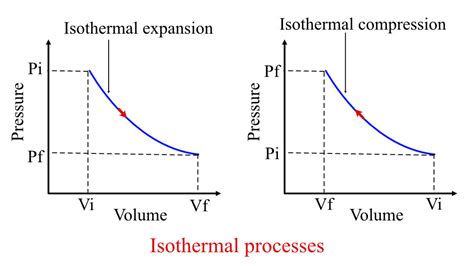 Isothermal Process Definition Work Done And Explanation Eigenplus