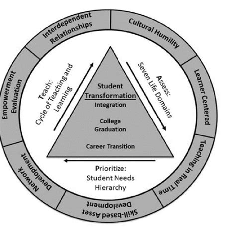 Army Leadership Framework And The Operational Triangle Download