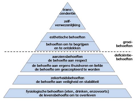 Piramide Van Maslow Managementmodellensite