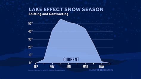 Lake Effect Snow Season Climate Central