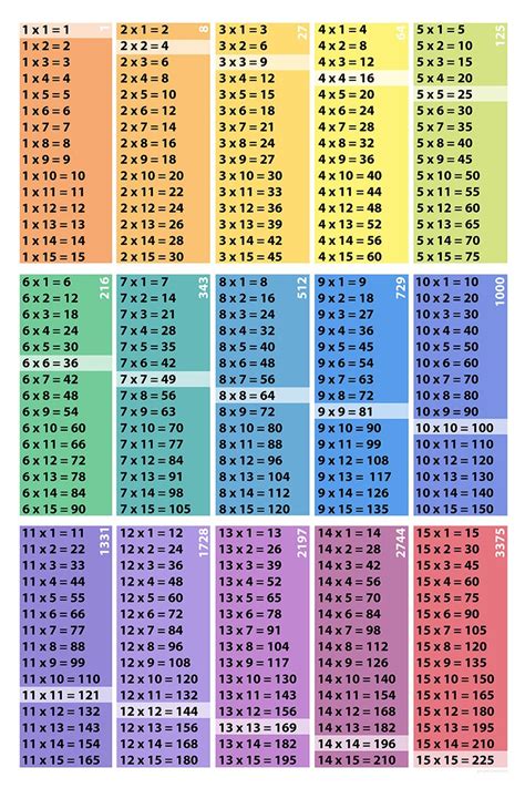 This page contains multiplication tables, printable multiplication charts, partially filled charts and blank charts and tables. Multiplication Table Poster Download: 15x15-Squares-Cubes - Project Pomona