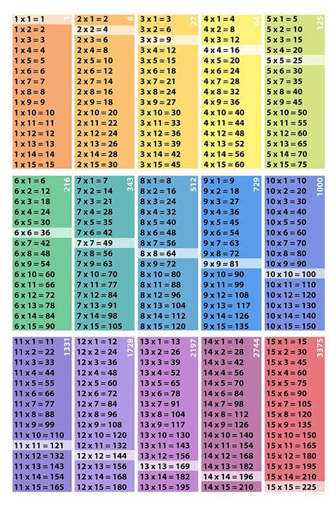 Marvelous multiplication facts and games. Multiplication Table Poster Download: 15x15-Squares-Cubes ...