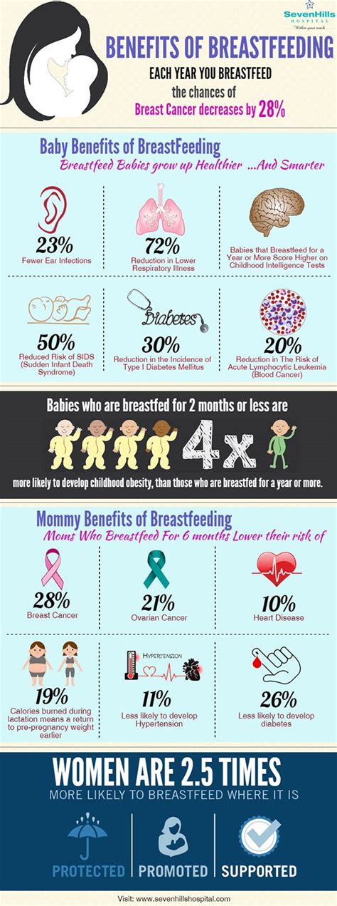 Benefits Of Breastfeeding Infographic Infographics