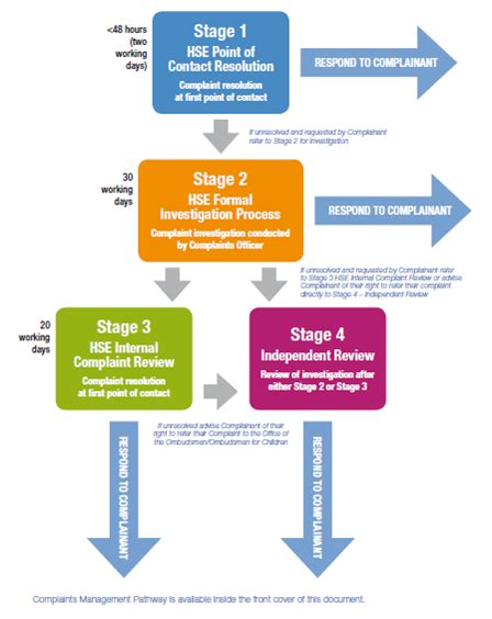 Overview Of The Complaints Process Hseie