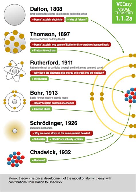 Unit A Historical Development Of The Model Of Atomic Theory From