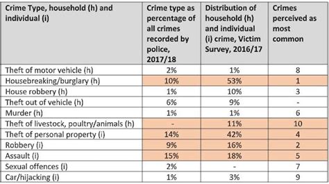 Victim Surveys Show That Crime In South Africa May Be Dropping Yet