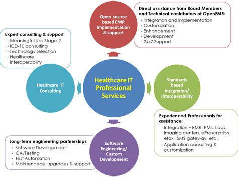 Healthcare IT Services | HL7 DICOM | Consulting | Customization