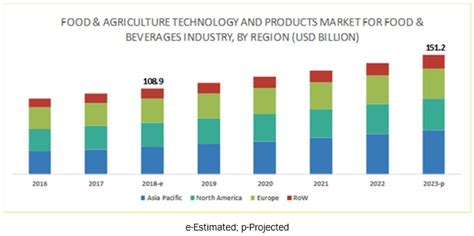 Food And Agriculture Technology And Products Market By Industry And
