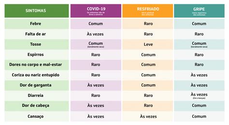 Statistiques et visualisations de données covid19. 7. Quais os sintomas do COVID-19? | Coronavírus