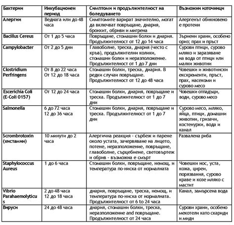 How soon does food poisoning hit? Основни причинители на хранителни отравяния | ВЪВЕЖДАНЕ НА ...