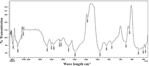 Fourier Transform Infra Red Spectroscopy Ftir Spectrum Of Agnps