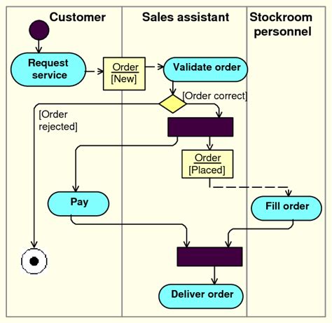 Business Process As Uml Activity Diagram Download Scientific Diagram