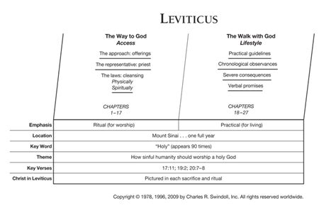 Leviticus Insight For Living Canada