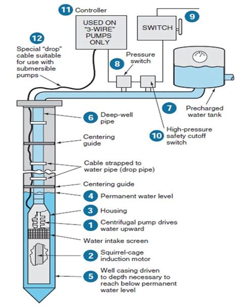 Trusonik Deep Well 220 Submersible Pump Wiring Diagram