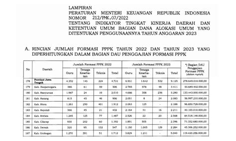 Rincian Formasi PPPK 2023 Se Jawa Tengah Lengkap Alokasi DAU Untuk Gaji