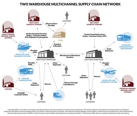 Operational Resilience Through Supply Chain And Busin