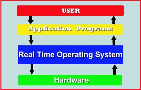 Real Time Operating System Rtos Examples Applications And Functions