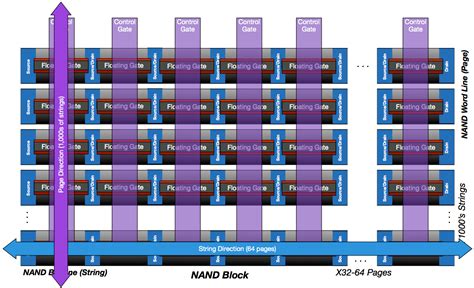 Density And Disturbances The Nand Block Data On Fire