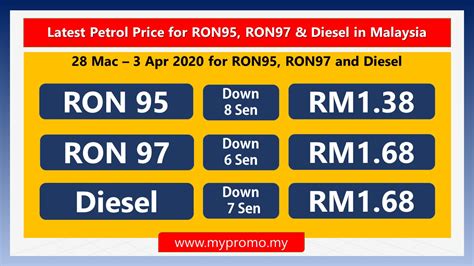 In malaysia, the fuel prices are updated weekly. Latest Petrol Price for RON95, RON97 & Diesel in Malaysia ...