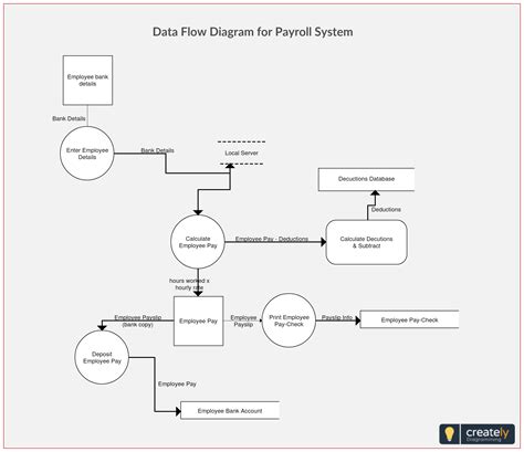 Dfds help you better understand process or system operation to discover potential problems, improve efficiency, and develop better processes. A graphical representation of the Payroll system data ...