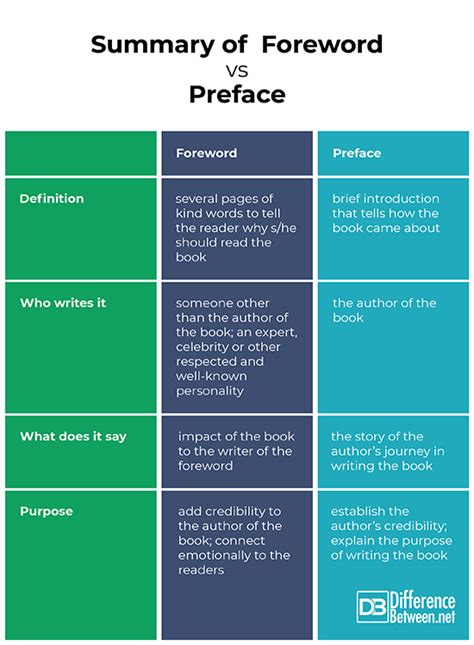 Difference Between Foreword And Preface Difference Between