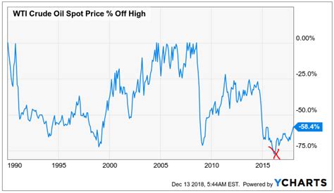 A stock market crash can also cause a recession. Why Does Schlumberger's Share Price Slump Below Crisis ...