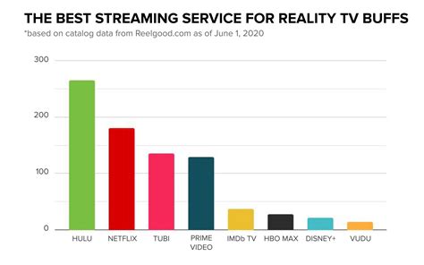 Reality Tv Which Streaming Service Has The Best Reality Shows