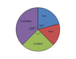 Ulangan harian latihan mtk statistika kelas 4 sd from www.slideshare.net. MATEMATIKA KI GAMPANG: Penyelesaian Soal Diagram Lingkaran ...