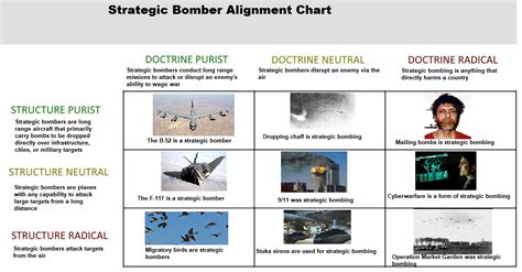 Strategic Bombing Alignment Chart Rnoncredibledefense