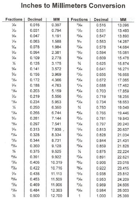 An inch is a unit of length or distance in a number of systems of measurement, including in the us customary units and british imperial units. Conversion Metric Inches