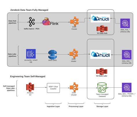 Amazon Aurora Aws Architecture Blog