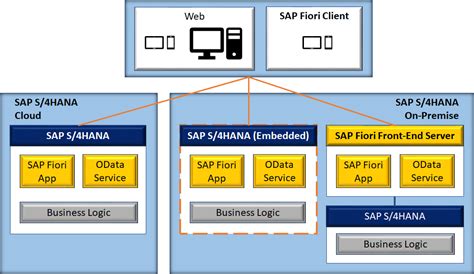 How To Implement An Sap Fiori App In S4hana