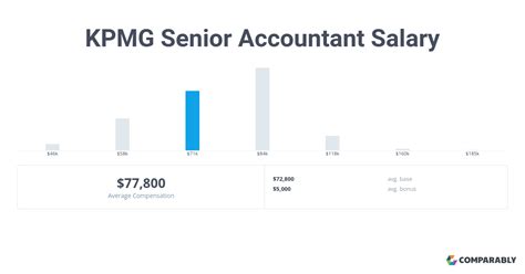 Kpmg Senior Accountant Salary Comparably