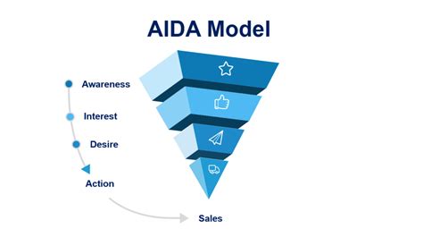 How To Apply The Aida Model To Your E Commerce Business Fulfillmen