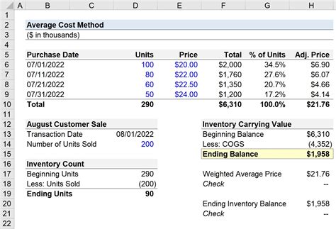 Average Cost Method Formula And Calculator