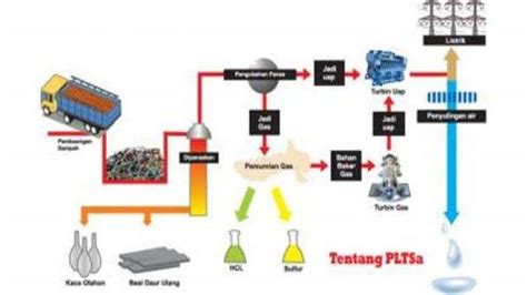 Pembangkit Listrik Tenaga Sampah Newstempo