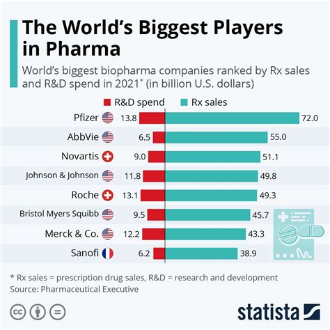 Worlds Biggest Biopharma Companies Ranked By Rx Sales And Randd Spend In