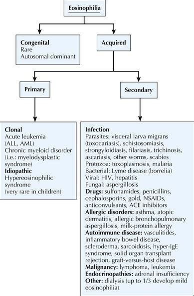 Disorders Of White Blood Cells Obgyn Key