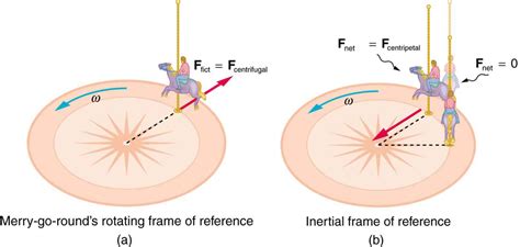 Fictitious Forces And Non Inertial Frames The Coriolis Force Physics