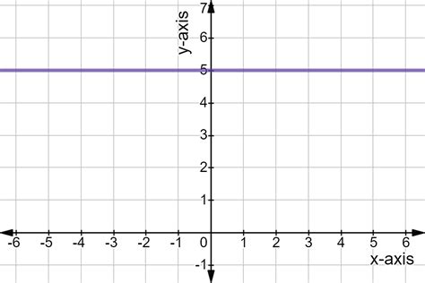 Slope Of Horizontal Line Definition And Examples Expii