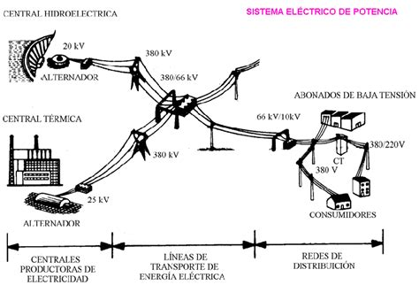 Sistema Eléctrico