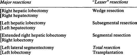 Types Of Liver Resection Download Table