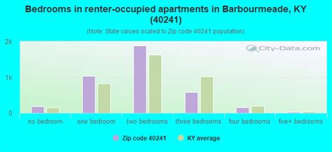 40241 Zip Code Barbourmeade Kentucky Profile Homes Apartments