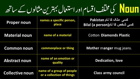 What Is A Noun Types Of Noun With Urdu To English Examples