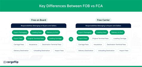 The Difference Between Free On Board Fob Vs Free Carrier Fca