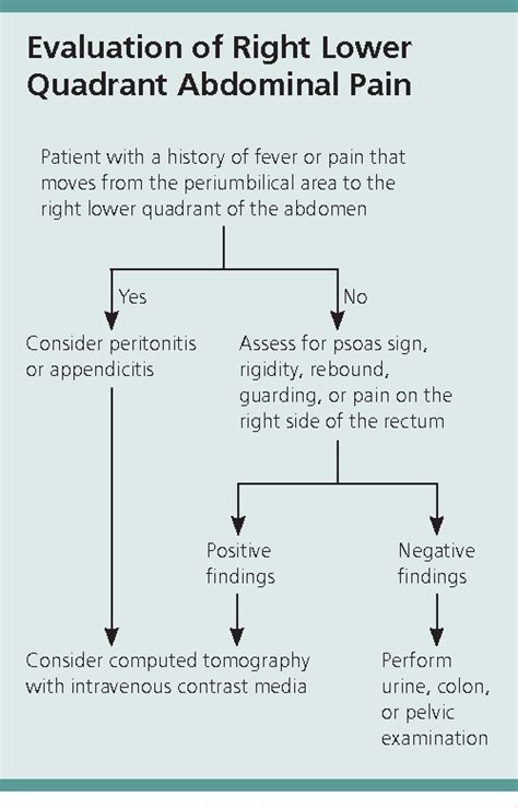 Figure 3 From Evaluation Of Acute Abdominal Pain In Adults
