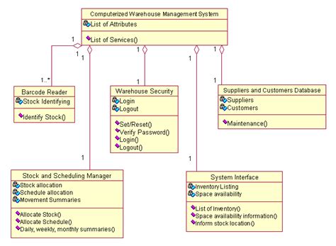 Uml Class Diagram For The Inventory Management System